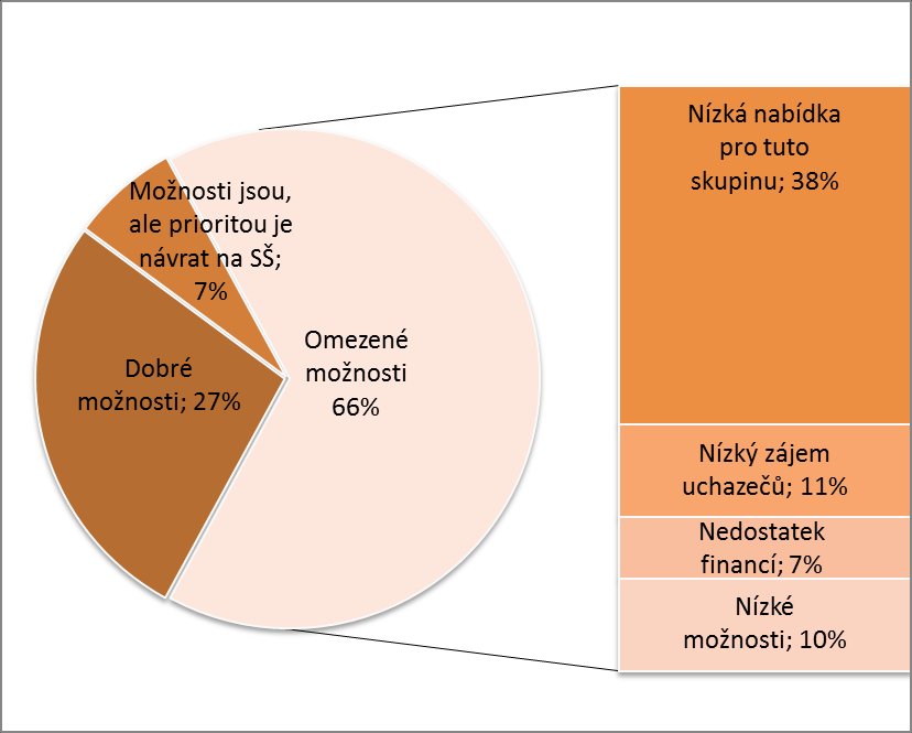 Obr. 4.3: Možnosti zařazení uchazečů o zaměstnání, kteří odešli předčasně ze vzdělávání do rekvalifikačního kurzu KOLIK % UCHAZEČŮ SE ZAŘADÍ DO REKVALIFIKAČNÍHO KURZU?