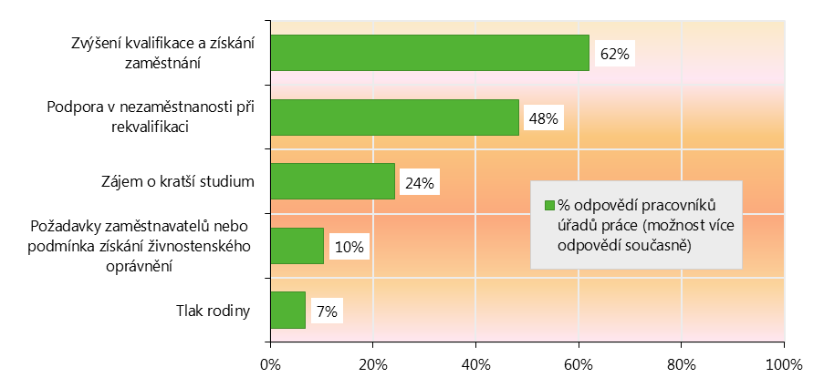 postihnout širokou variabilitu odpovědí. Respondenti měli zároveň možnost uvést více odpovědí současně.