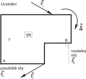 3. VÁZANÉ TĚLESO (vazby typu NNTN) 35 II. Určení a rozbor soustav π a π R : π = { 1,, M1, M } π R = { A, B, C } Množina neznámých nezávislých parametrů NP = { An, Bn, Cn } µ = µ = 3 III.