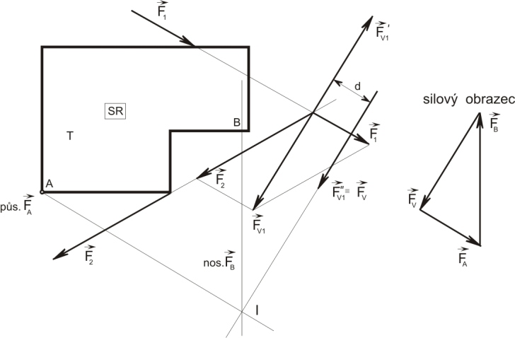 3. VÁZANÉ TĚLESO (vazby typu NNTN) 37 V1 a V 1 se vyrušily - viz obr. 3.1. Síla V 1 je staticky ekvivalentní s úplně určenou silovou soustavou π. Na těleso působí čtyři síly V 1, An, Bn, Cn.