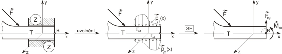 Ověření nutné podmínky statické určitosti: } µ = ν µ r + µ M ν M Obě části nutné podmínky 5 = 5 + < statické určitosti jsou splněny Způsob řešení: Vzhledem k tomu, že úloha je prostorová,