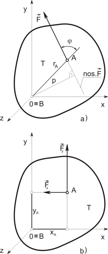 1. ÚVOD 7.94.31.31 M p = 1 1 = 8 1 3 =.71.48+.6+.48+1.86.94 = 1.8 Nm M p = M p e p = 1.8 (.94 i.31 j +.31 k) = ( 1.9 i +.364 j.364 k) Nm. Závěr: Řešení bylo provedeno pomocí definičních vztahů.