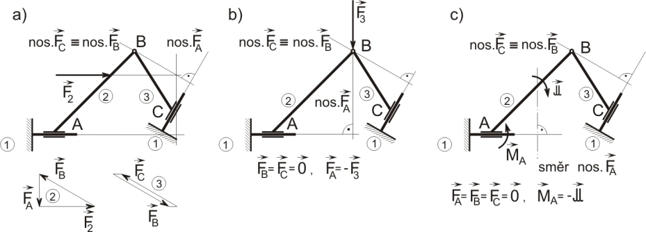 + Bn f B l a h l a G = z : Bn Az = M xa : G a + Bn M ya : Bn ( l a ( h + a f B l a h l a ) = l a h l a + a f B h l a ) = Řešení soustavy statických rovnic: V daném případě je soustava statických