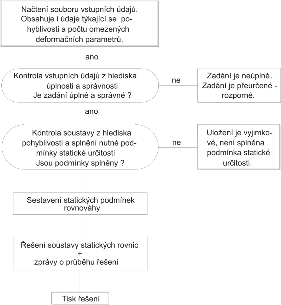 5. PASIVNÍ ODPORY 11 Uvolnění tělesa s vyznačením relativního pohybu v uvolněné stykové vazbě, volba vhodného souřadnicového systému: Při uvolnění tělesa (obr. 5.