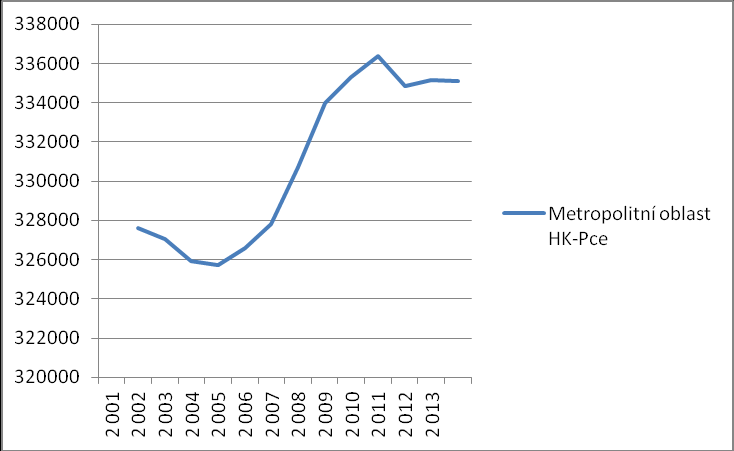 Graf 1 Vývoj počtu obyvatel v Hradecko-pardubické aglomeraci v období 2001 2013 Pramen: ČSÚ Graf 2 Vývoj počtu obyvatel v Hradci Králové a Pardubicích v období 2001-2013