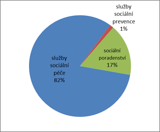 Celkové náklady dle skupin služeb v procentech Příjmy sociálních služeb a rozbor zdrojů financování Celkové příjmy sociálních služeb působících na území Českolipska uvedených v této kapitole jsou 46