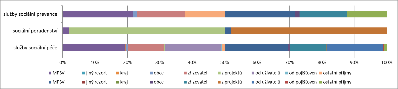 Struktura zdrojů financování dle skupin sociálních služeb v procentech: Podrobnější údaje o vybraných druzích sociálních služeb působících na území Českolipska (údaje z roku 2010) V následující části