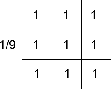 vyhlazovací ltr velikosti 3x3 vektorová reprezentace 9 R 1 9 i1 z i místo hodnot koecientù 1{9, v¹echny koecienty jsou jednotky - výpoèetnì efektivnìj¹í, na