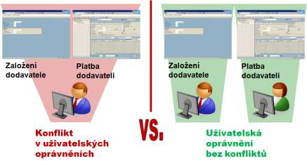 SAP GRC Access Control Řešení konfliktů v uživatelských oprávněních SAP GRC Access Control Řešení neslučitelných pravomocí Analýza uživatelských oprávnění Identifikace oprávnění s vnitřními konflikty