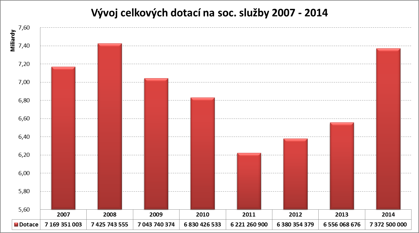 Graf 3 Vývoj celkových dotací na sociální služby Zdroj: MPSV, 2014 MPSV v