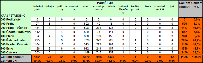 Podněty v rámci přípravného řízení a