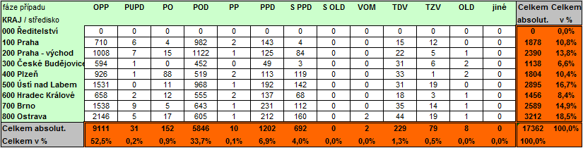 jednotlivých krajů za rok 2014 tab. č.