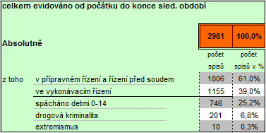 Vysvětlivky: př ZRK-zprostředkování řešení konfliktu /příprava podkladů pro možnost uplatnění odklonu podmíněného zastavení trestního řízení 307-308 tř a narovnání 309 tř, tak i přípravu podkladů pro