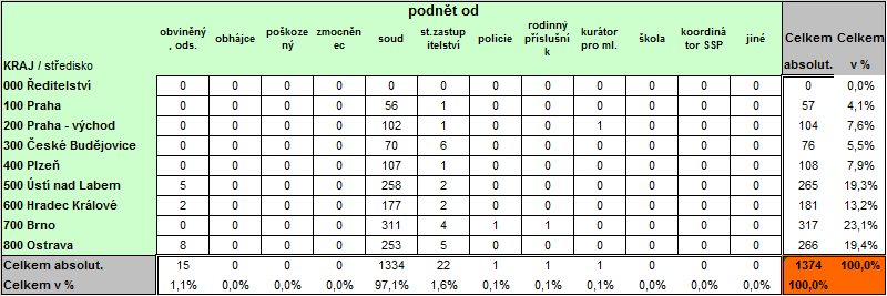 Podněty v rámci vykonávacího řízení - statistika či