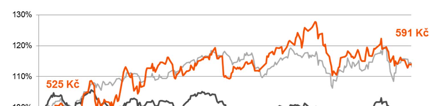 HLAVNÍ VÝSLEDKY ZA ROK 2014 Provozní zisk před odpisy (EBITDA) 72,5 mld. Kč Čistý zisk očištěný 29,5 mld.