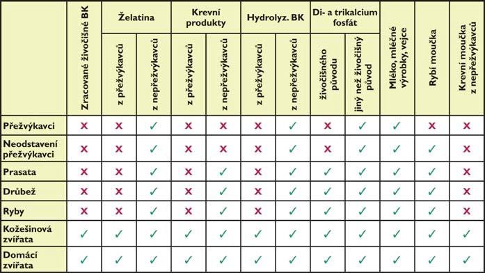 Důvod: Živočišné bílkoviny nejsou součástí přirozené potravy dospělých přežvýkavců, a proto je nutné zachovat zákaz jejich zkrmování, aby se zabránilo nebezpečí infekce TSE.