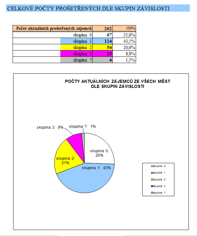 Skup - Skupina závislosti Udává míru závislosti zájemce 0 1 2 3? na pomoci 2.osoby.