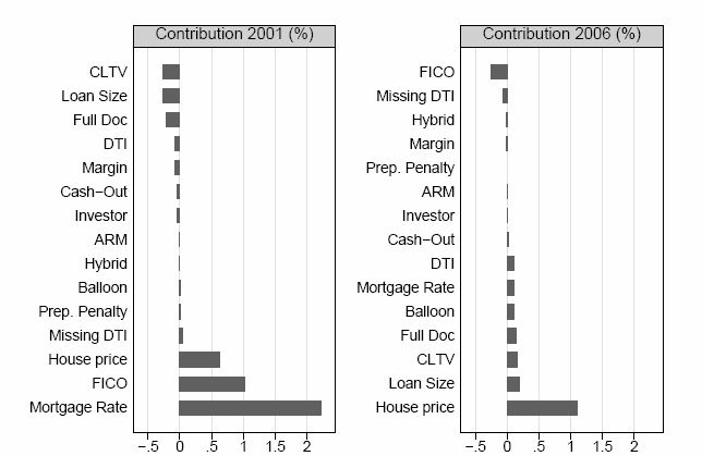 etc.) Zabudovaný předpoklad trvalého růstu cen nemovitostí modely systematicky podceňovaly riziko (krátké časové řady, Reálné ztráty z hypotečních úvěrů