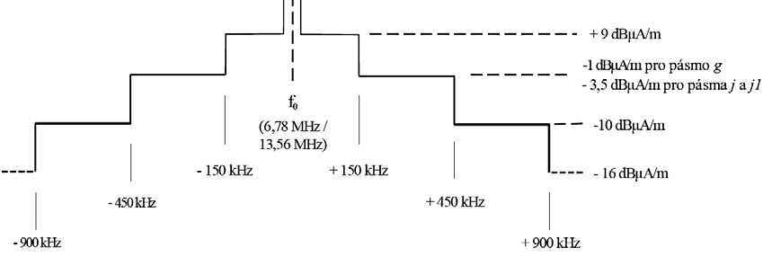 plochy smyčkové antény menší než 0,05 m 2 je uvedená intenzita magnetického pole zmenšena o 10 db.