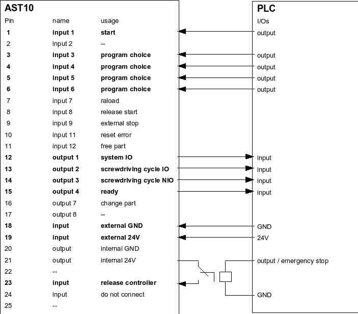 be a continued signal since it will only be accessed by the start signal) Communication: 1. Inquiry: Ready Pin 15 high? 2. Signal high on input START Pin 1 3. Inquiry: OK and NOT OK Pins 13 and 14 4.