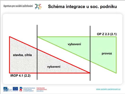 Dále se již rozběhl plně nabitý program za účasti 70 zástupců MAS a zapojených organizací jako je Romodrom, nezisková organizace, která poskytuje sociální služby a nabízí vzdělávací programy lidem,