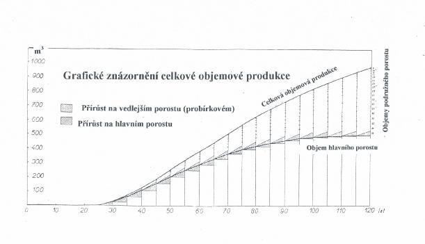 Celková objemová produkce je vlastně úhrnným celkovým běžným přírůstem v čase t Celkový průměrný přírůst porostu a průměrný mýtní přírůst porostu.