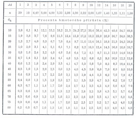 Vlastní výpočet běžného přírůstu na zásobě I v se určí podle výrazu : i %. _ v I V = V kde zásoba V je zásobou porostu stanovenou 100 přímým měřením.