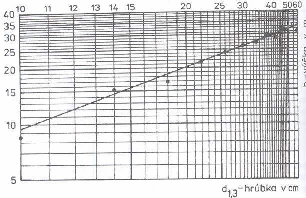 Matematické vyrovnání Lineární vyrovnání závislosti výšky na tloušťce je pracnější, ale objektivní a úplně jednoznačné.