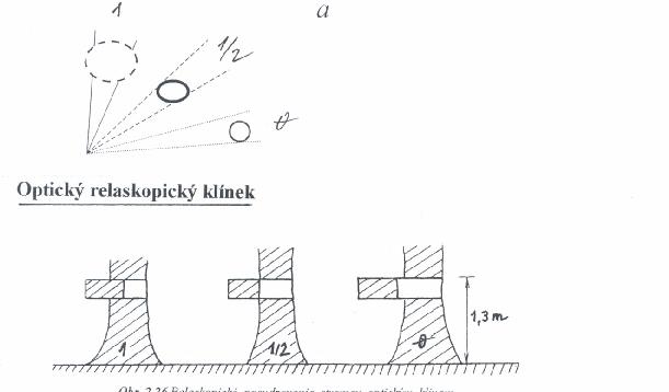 Když na měřickém stanovisku napočítáme (M) takovýchto stromů je jejich sumární kruhová základna G.ha -1 = fc.m Jedná se o úhlové spočítání stromů (německy Winklzahlprobe = WZP angl.