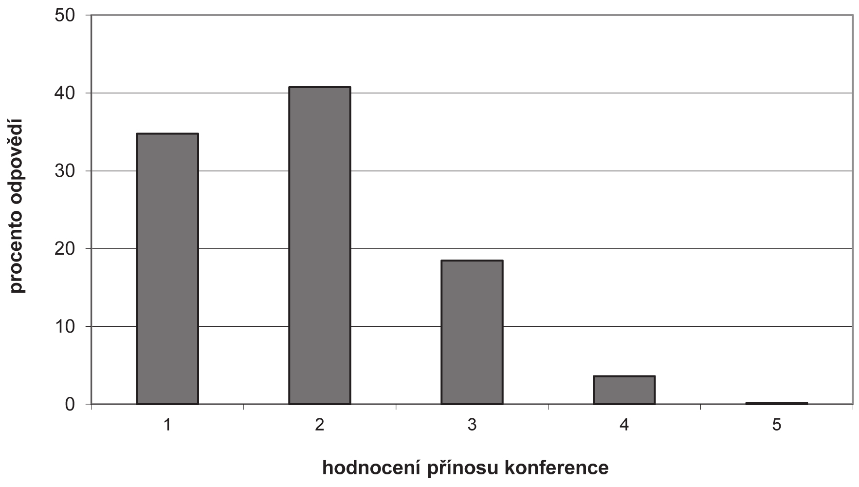 160 Školy na cestě ke kvalitě Shrnutí konference Dle našich zjištění z odpovědí v anketách splnily úvodní krajské konference očekávání většiny účastníků 96 % účastníků vyplnilo, že úvodní konference