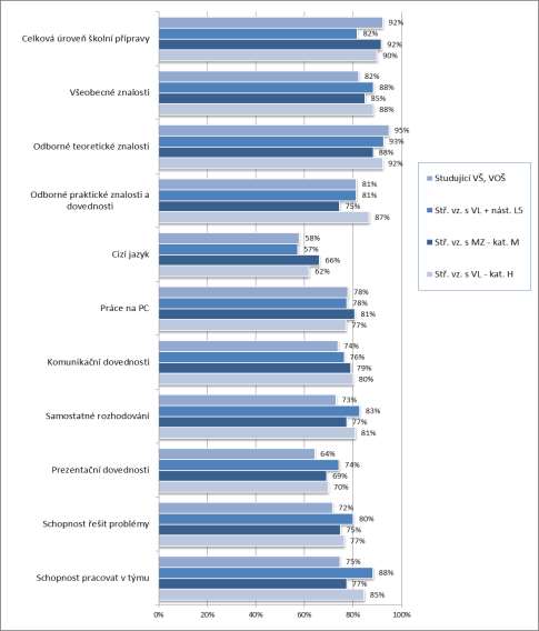 spokojenost vyjádřili absolventi učebních oborů, kteří dále pokračovali v nástavbovém studiu.