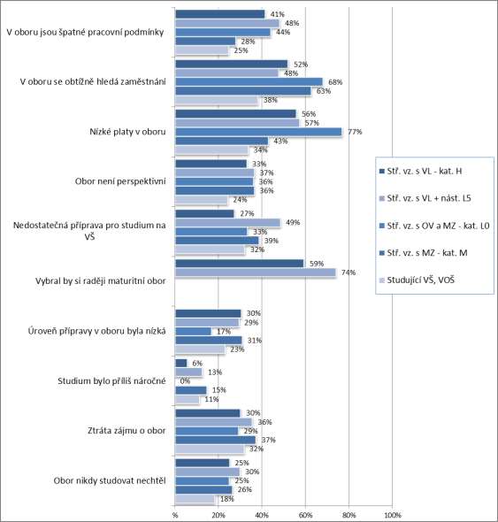 V kategorii vyučených je nejčastějším důvodem hypoteticky odlišné vzdělanostní volby preference oboru zakončeného maturitní zkouškou. Tento důvod uvádí 59 % vyučených, kteří by změnili svoji volbu.