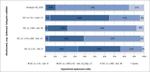 3.4 HYPOTETICKÁ OPAKOVANÁ VOLBA UČEBNÍ NEBO MATURITNÍ ÚROVNĚ VZDĚLÁNÍ Další důležitou oblastí v rámci hodnocení volby střední školy, na kterou se šetření zaměřilo, byla otázka, jakou kategorii, resp.