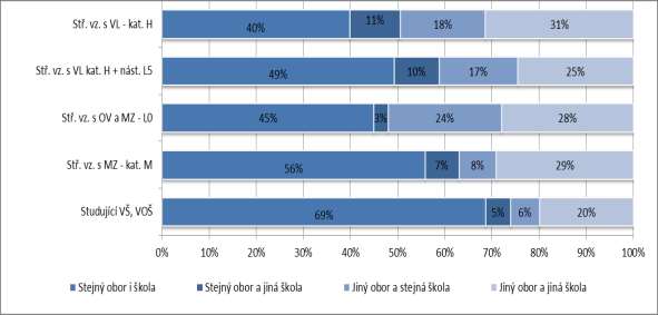 s nástavbovým studium (43 % v případě vyučených a 60 % ve skupině vyučených s nástavbou).