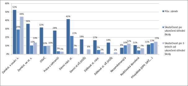 uplatnilo v zaměstnaneckém poměru, příp. jako OSVČ, kolem 70 % vyučených. Naopak přibližně 15 % pracovalo tři roky od ukončení studia pouze formou přivýdělku na DPP nebo DPČ, případně brigádně.