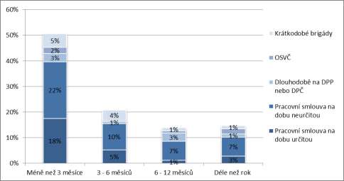 Obr. 5.2: Pracovní uplatnění v 1.
