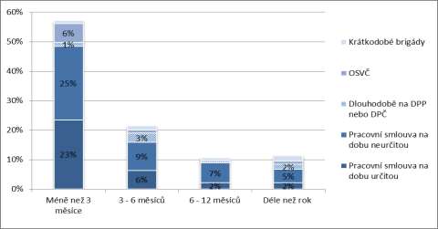 zaměstnání delší než rok, pak relativně častěji pracovali na smlouvy na DPP nebo DPČ nebo formou krátkodobých brigád.