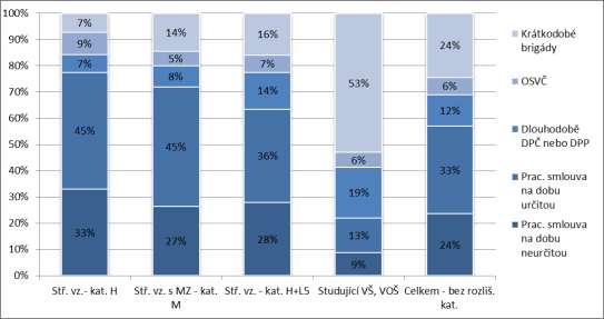 S větším odstupem od ukončení studia klesal podíl zaměstnání zprostředkovaných rodiči a příbuznými (14 %), jejichž potenciál absolventi zřejmě již do určité míry vyčerpali, naopak přetrvával významný