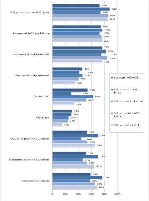 5.3 VYUŽITÍ ZÍSKANÝCH ZNALOSTÍ A DOVEDNOSTÍ V PRVNÍM ZAMĚSTNÁNÍ VYUŽITÍ ZNALOSTÍ A DOVEDNOSTÍ KATEGORIE VZDĚLÁNÍ Jaké znalosti a dovednosti absolventi středních škol nejčastěji využili ve svém prvním