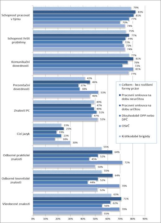 Odborné teoretické znalosti využili nejčastěji OSVČ (72 %) a dále absolventi pracující na smlouvu na dobu neurčitou (70 %).