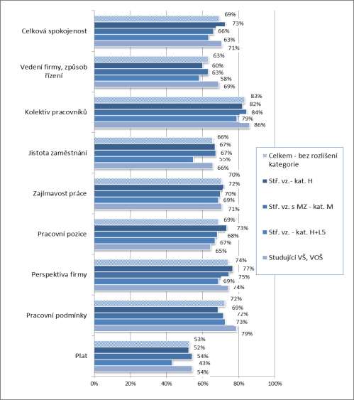 spokojeno a 43 % spíše spokojeno). U těchto aspektů můžeme předpokládat negativní vliv ekonomické krize, resp. recese.