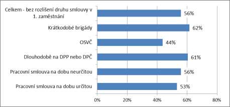 finanční problémy zaměstnavatelů a snahu najít si perspektivnější a stabilnější pracovní uplatnění.