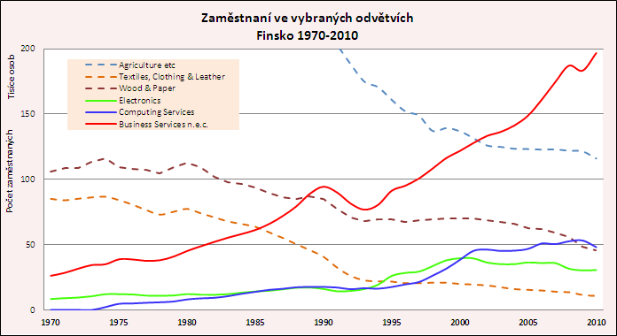 Jejím důsledkem byla podstatná změna struktury výroby; nejenže zanikly méně produktivní podniky, ale především prudce rostlo odvětví elektroniky, které nyní zajišťuje stejným dílem spolu s