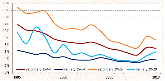 Graf 5: Míra nezaměstnanosti podle vzdělání a věku Finsko 1995-2010 Pramen: Vlastní analýzy SVP PedF UK Důležitým ukazatelem ekonomického přínosu pro stát a společnost je tzv.