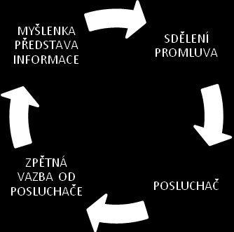 reagovat viz schéma na obr. 2. Obr.2: Tvorba promluvy tzv. spatra ; zdroj: vlastní Jak tuto spontánnost, tuto aktivizaci získat i tehdy, když máme slova určena textem?