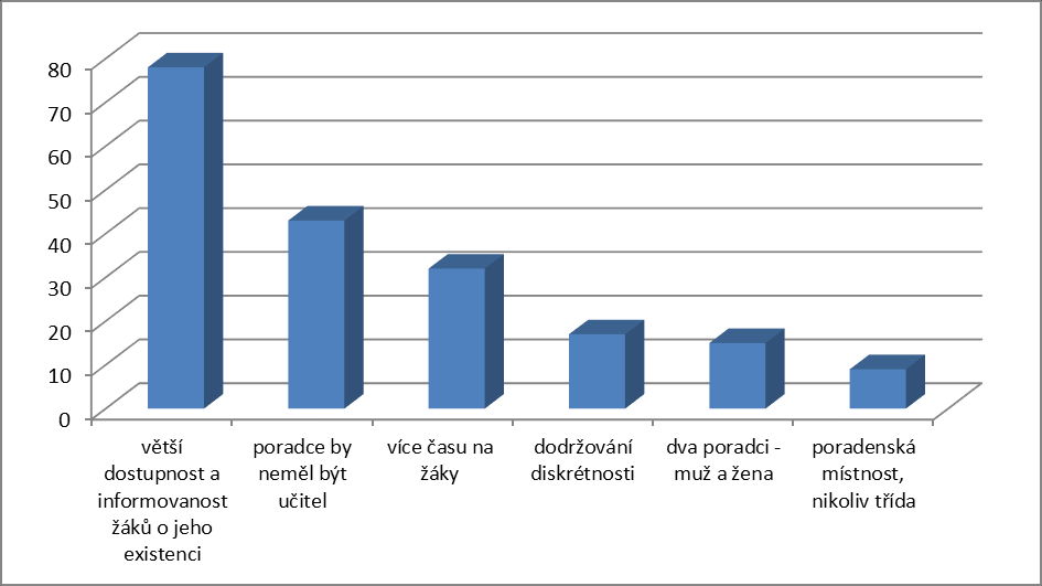 zvýšení časové dotace na poradenství pro žáky. Další výsledky ukazuje následující graf. Obrázek 3.