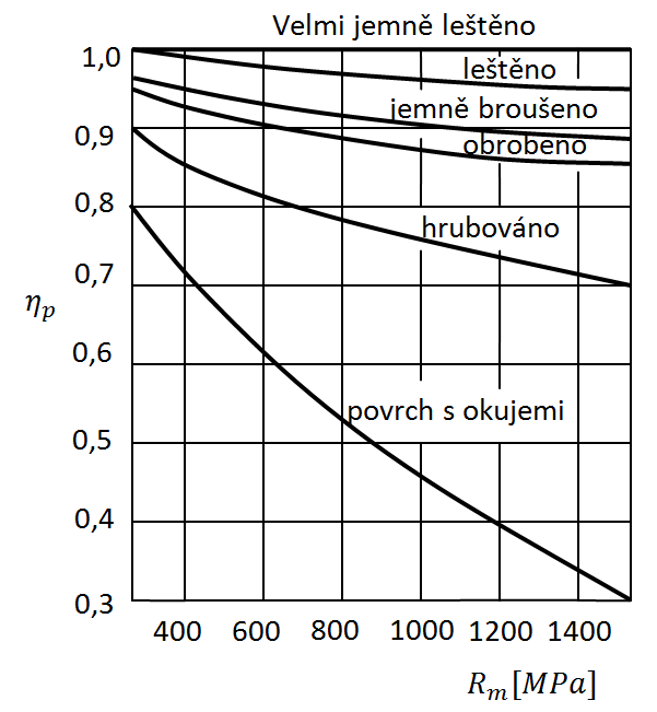 8), u rozměrů větších než cca 50 mm je jeho vliv zanedbatelný.