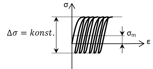 3) Cyklická plasticita toto chování je charakterizováno uzavřenou elasticko-plastickou křivkou napětí deformace (hysterezní smyčkou) - obr.13.