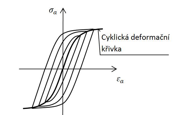 Amplituda celkové deformace je rovna součtu amplitudy elastické deformace plastické deformace, tedy a amplitudy ( ) (8.17) Obr.17 Obr.