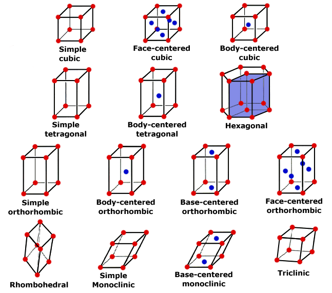 Obrázek 9 Bravaisovy krystalové soustavy Animace 2 Přehled krystalových soustav 6 Millerovy indexy K označování krystalografických rovin se používají tzv. Millerovy indexy. Značení rovin Poloha roviny je určena třemi číselnými indexy h,k,l zapsanými v kulaté závorce (hkl).